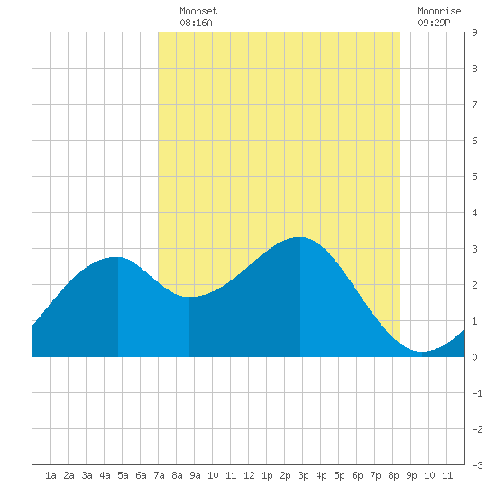 Dog Island West tide chart for Sunday, August 10, 2025