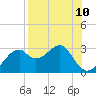 Dog Island West tide chart for Sunday, August 10, 2025