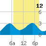 Dog Island West tide chart for Tuesday, August 12, 2025