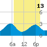 Dog Island West tide chart for Wednesday, August 13, 2025