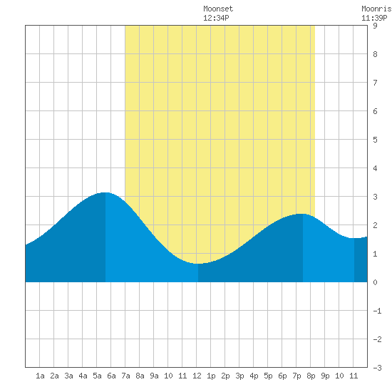Dog Island West tide chart for Thursday, August 14, 2025
