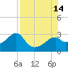 Dog Island West tide chart for Thursday, August 14, 2025