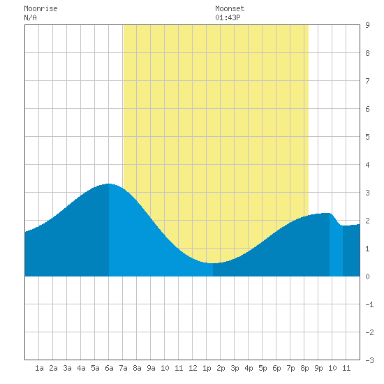 Dog Island West tide chart for Friday, August 15, 2025