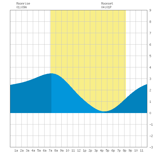 Dog Island West tide chart for Sunday, August 17, 2025