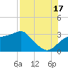 Dog Island West tide chart for Sunday, August 17, 2025