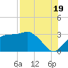 Dog Island West tide chart for Tuesday, August 19, 2025