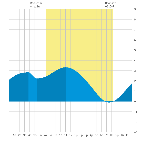 Dog Island West tide chart for Wednesday, August 20, 2025