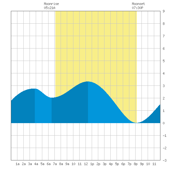 Dog Island West tide chart for Thursday, August 21, 2025