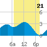 Dog Island West tide chart for Thursday, August 21, 2025