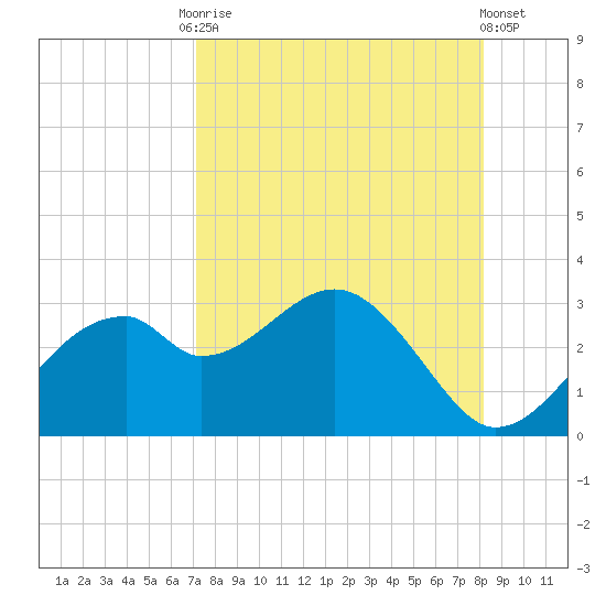 Dog Island West tide chart for Friday, August 22, 2025