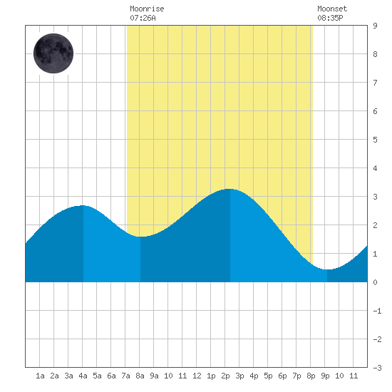 Dog Island West tide chart for Saturday, August 23, 2025