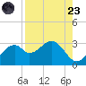 Dog Island West tide chart for Saturday, August 23, 2025