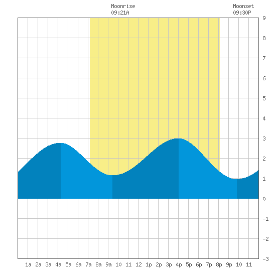 Dog Island West tide chart for Monday, August 25, 2025