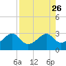 Dog Island West tide chart for Tuesday, August 26, 2025