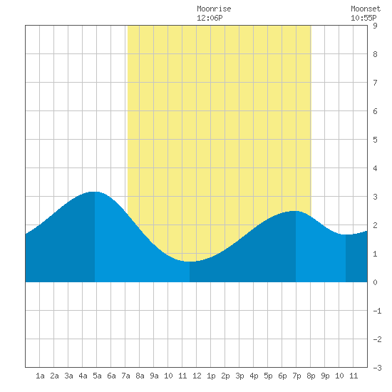 Dog Island West tide chart for Thursday, August 28, 2025