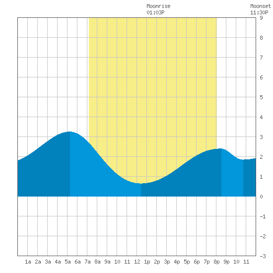 Dog Island West tide chart for Friday, August 29, 2025