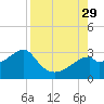 Dog Island West tide chart for Friday, August 29, 2025