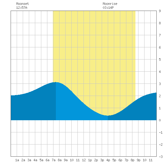 Dog Island West tide chart for Saturday, August 2, 2025