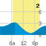 Dog Island West tide chart for Saturday, August 2, 2025
