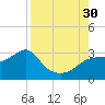Dog Island West tide chart for Saturday, August 30, 2025