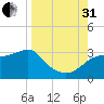 Dog Island West tide chart for Sunday, August 31, 2025