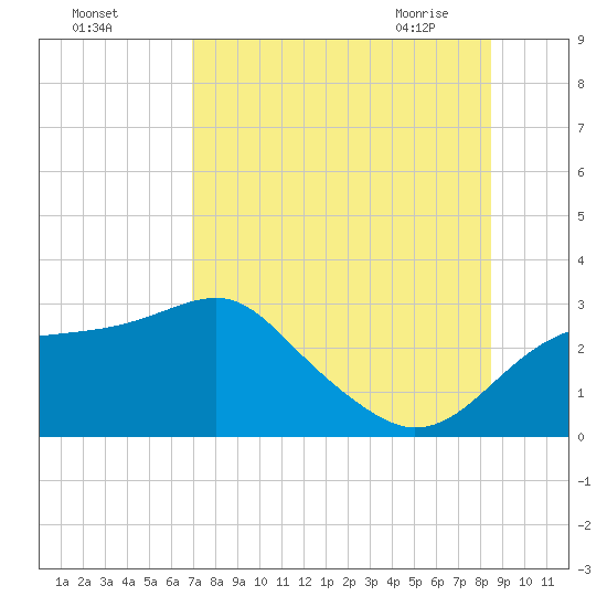 Dog Island West tide chart for Sunday, August 3, 2025