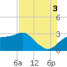 Dog Island West tide chart for Sunday, August 3, 2025