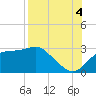 Dog Island West tide chart for Monday, August 4, 2025