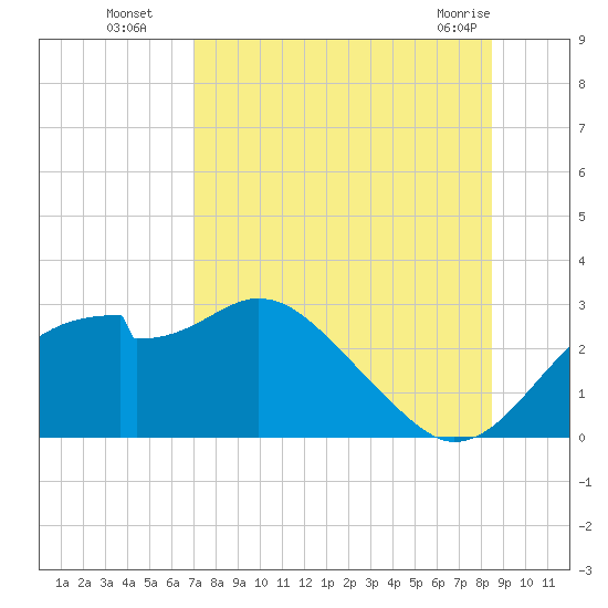 Dog Island West tide chart for Tuesday, August 5, 2025