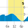Dog Island West tide chart for Tuesday, August 5, 2025