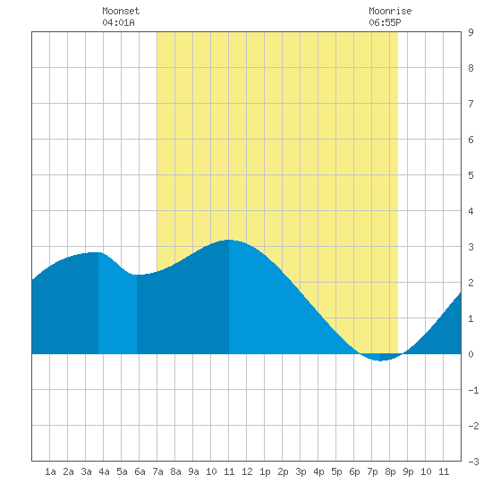 Dog Island West tide chart for Wednesday, August 6, 2025