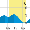 Dog Island West tide chart for Wednesday, August 6, 2025