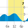Dog Island West tide chart for Thursday, August 7, 2025