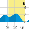 Dog Island West tide chart for Friday, August 8, 2025