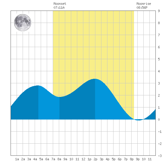 Dog Island West tide chart for Saturday, August 9, 2025