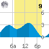 Dog Island West tide chart for Saturday, August 9, 2025