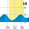 Dog Island West tide chart for Wednesday, September 10, 2025