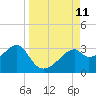 Dog Island West tide chart for Thursday, September 11, 2025