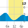 Dog Island West tide chart for Friday, September 12, 2025