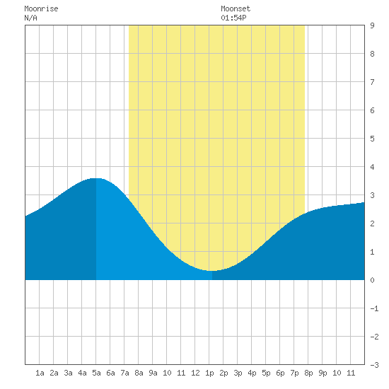 Dog Island West tide chart for Saturday, September 13, 2025