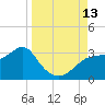 Dog Island West tide chart for Saturday, September 13, 2025