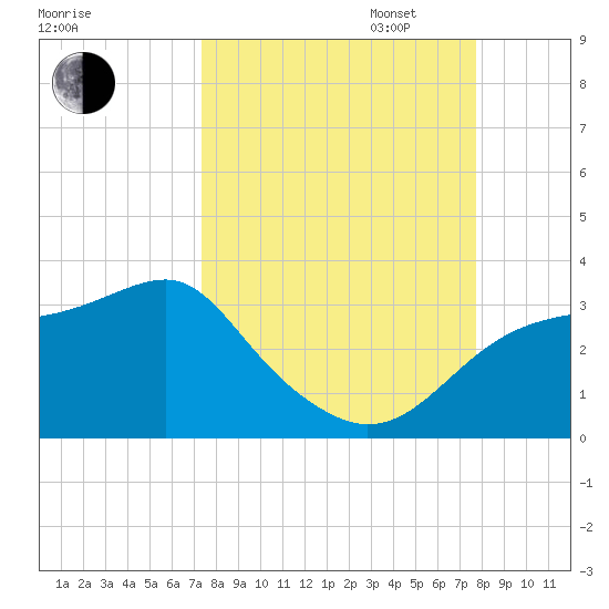 Dog Island West tide chart for Sunday, September 14, 2025