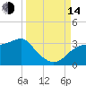 Dog Island West tide chart for Sunday, September 14, 2025