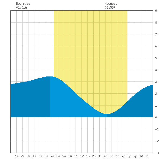 Dog Island West tide chart for Monday, September 15, 2025