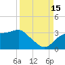 Dog Island West tide chart for Monday, September 15, 2025