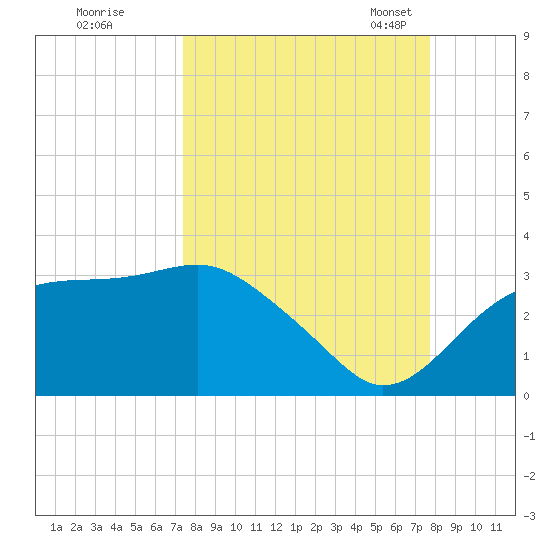 Dog Island West tide chart for Tuesday, September 16, 2025