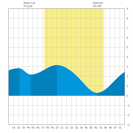 Dog Island West tide chart for Wednesday, September 17, 2025