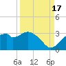Dog Island West tide chart for Wednesday, September 17, 2025