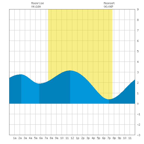Dog Island West tide chart for Thursday, September 18, 2025