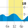 Dog Island West tide chart for Thursday, September 18, 2025